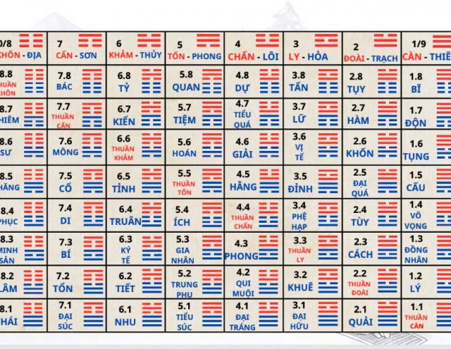 Bảng Tra Quẻ Kinh Dịch