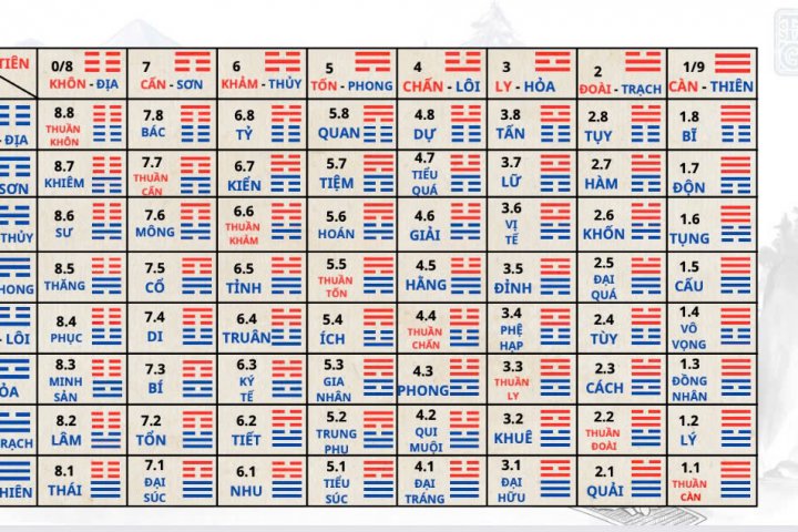 Bảng Tra Quẻ Kinh Dịch